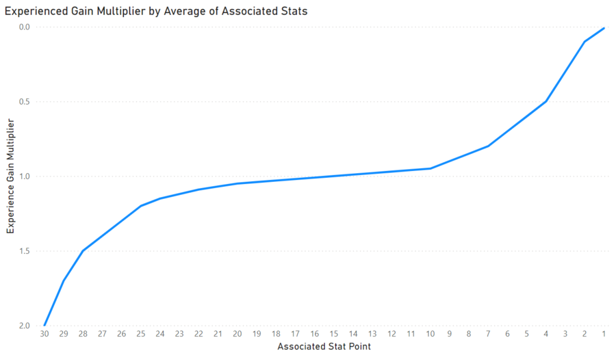 experience_gain_multiplier_curve.png experience_gain_multiplier_curve.png
